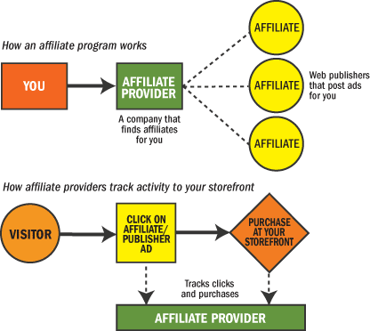 Generate traffic & sales with an affiliate program!