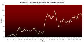 Advertising Revenue 7 Day Moving Average Increase